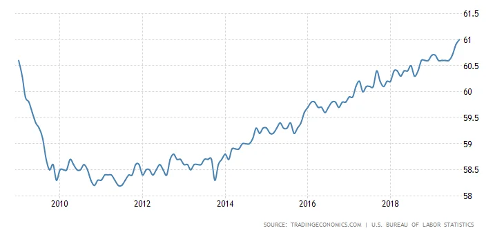 united-states-employment-rate.webp
