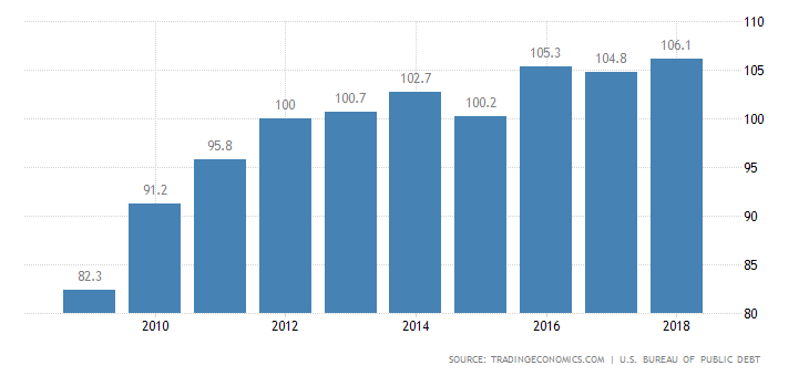 united-states-government-debt-to-gdp.png