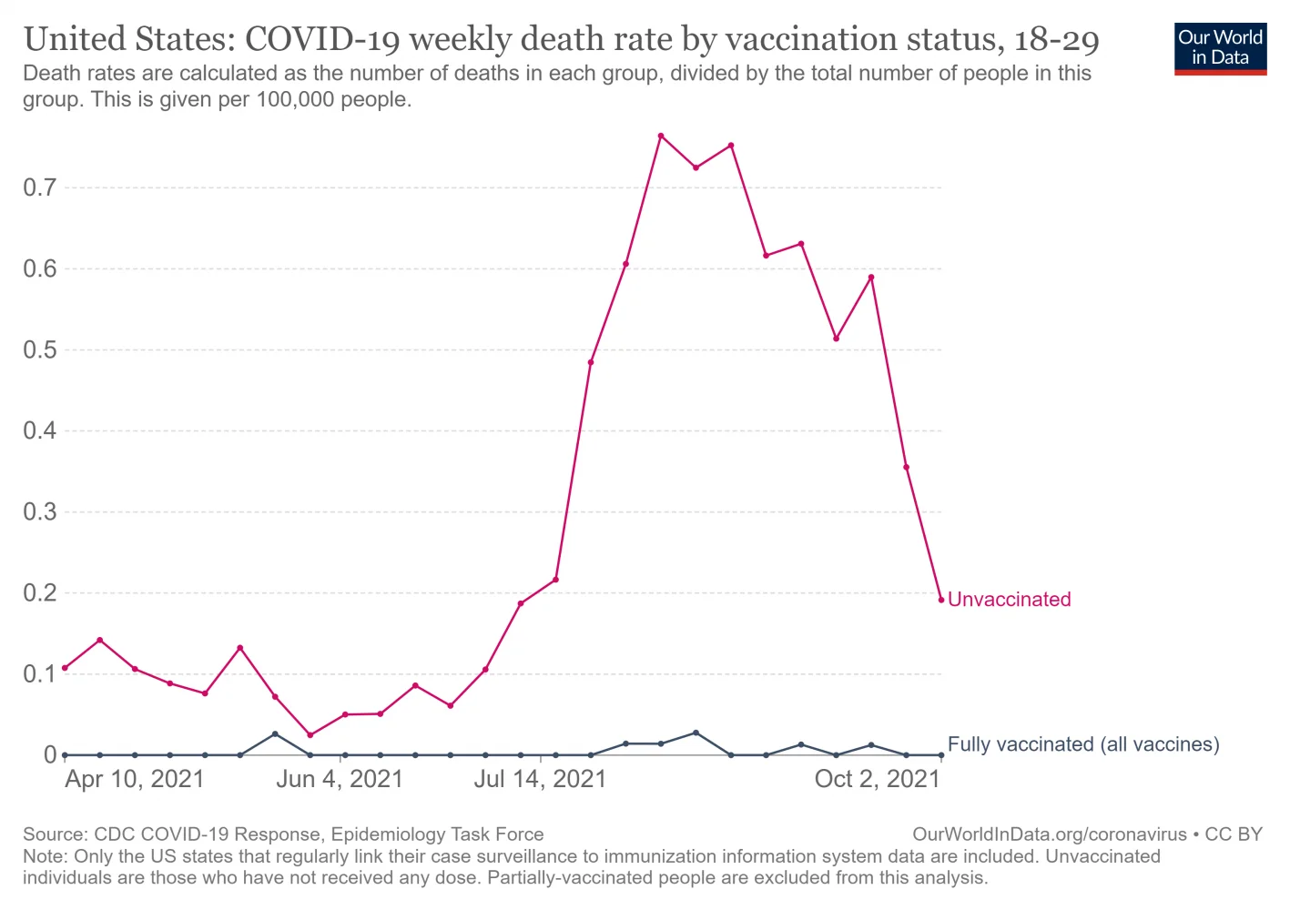 united-states-rates-of-covid-19-deaths-by-vaccination-status (1).png