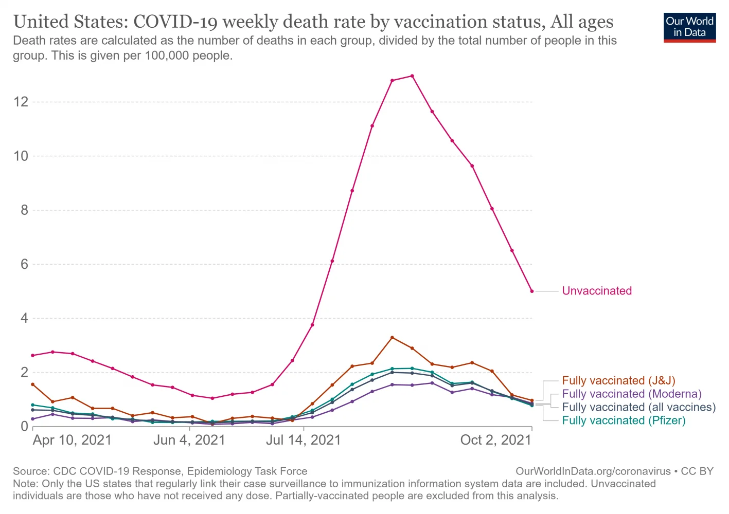 united-states-rates-of-covid-19-deaths-by-vaccination-status (3).webp