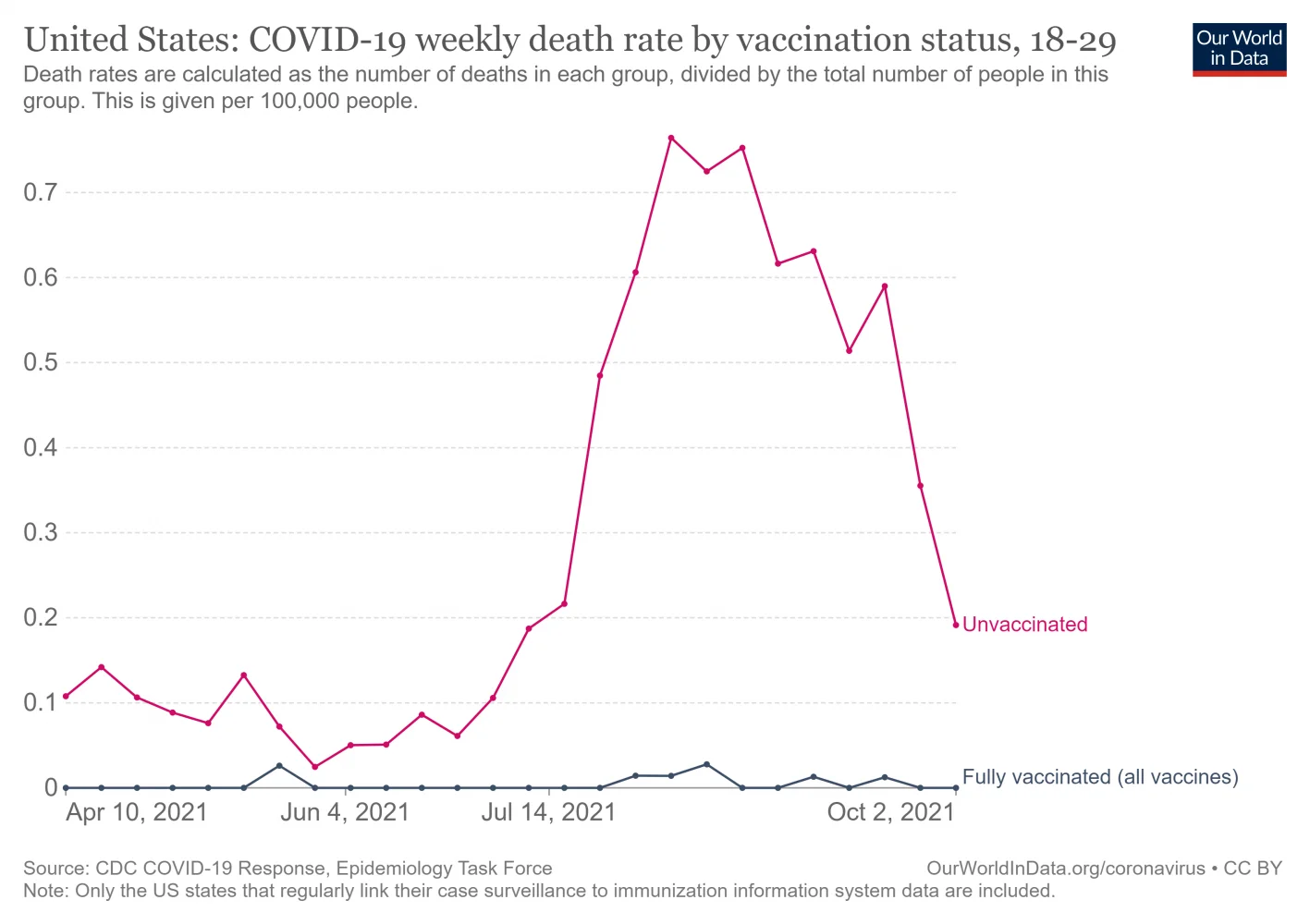 united-states-rates-of-covid-19-deaths-by-vaccination-status.webp