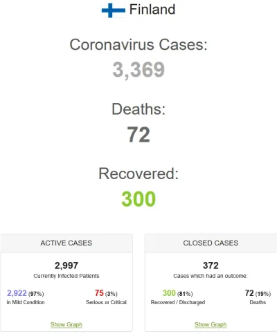 Screenshot_2020-04-16 Finland Coronavirus 3,369 Cases and 72 Deaths - Worldometer.webp