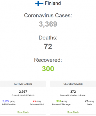 Screenshot_2020-04-16 Finland Coronavirus 3,369 Cases and 72 Deaths - Worldometer.png