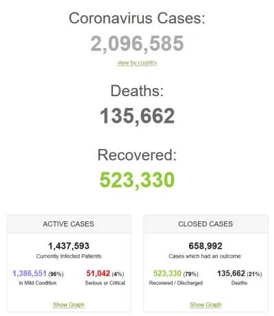 Screenshot_2020-04-16 Coronavirus Update (Live) 2,096,585 Cases and 135,662 Deaths from COVID...webp