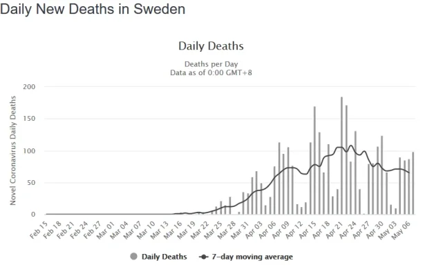 Screenshot_2020-05-08 Sweden Coronavirus 25,265 Cases and 3,175 Deaths - Worldometer.webp