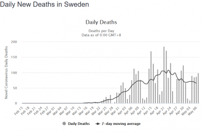 Screenshot_2020-05-08 Sweden Coronavirus 25,265 Cases and 3,175 Deaths - Worldometer.png