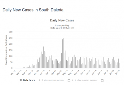 Screenshot_2020-07-17 South Dakota Coronavirus 7,694 Cases and 115 Deaths (COVID-19 ) - Worldo...png