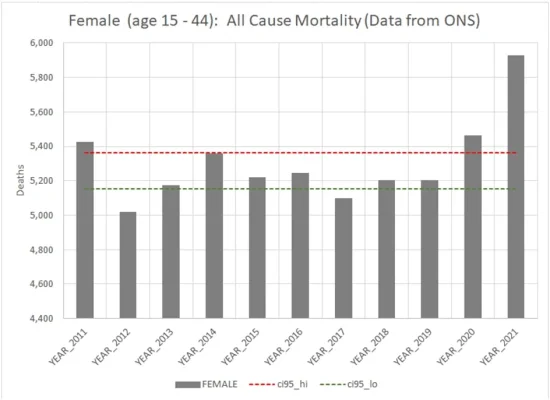 all cause mortality, women, england, Wales 2011-2021.webp