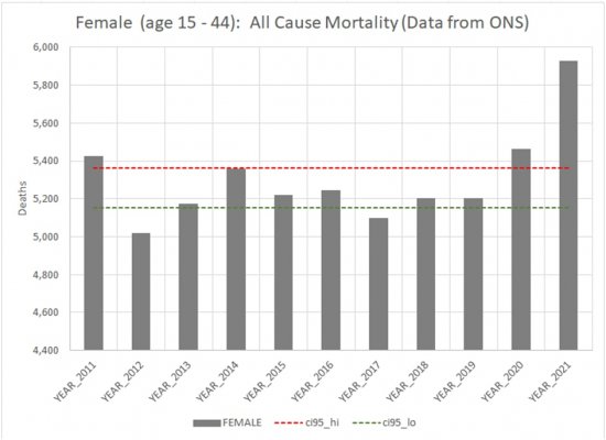 all cause mortality, women, england, Wales 2011-2021.jpg