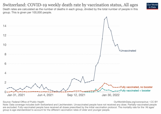 switzerland-covid-19-weekly-death-rate-by-vaccination-status.png