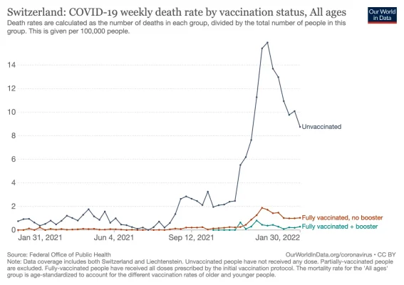 switzerland-covid-19-weekly-death-rate-by-vaccination-status.webp