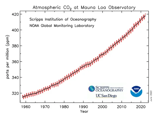 IMAGE-Atmospheric-CO2-data-Mauna-Loa-Observatory-060322-NOAA.webp