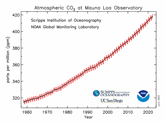 IMAGE-Atmospheric-CO2-data-Mauna-Loa-Observatory-060322-NOAA.png