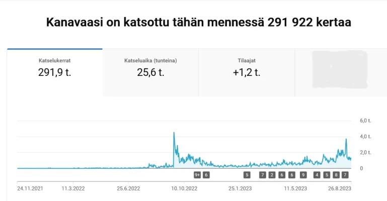 Screenshot 2023-08-27 at 13-54-02 Kanavan tilastot - YouTube Studio.webp