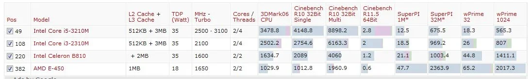 e-450 vs 3210m vs b810 vs 2310m.webp