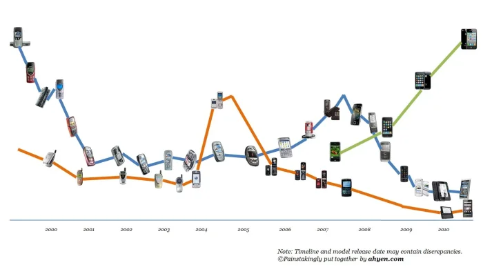 mobile-phone-timeline-pre-2000s-to-present.webp