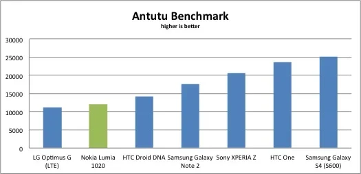 antutu-benchmark-lumia-1020.webp