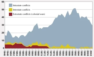 number-of-armed-conflicts-by-type.webp